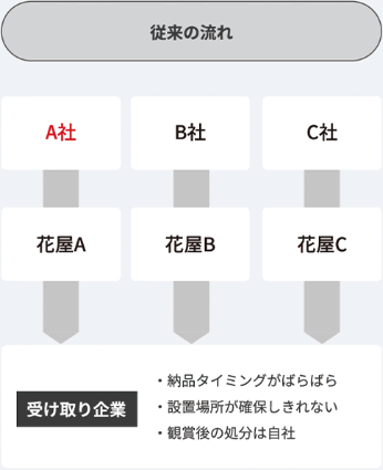 従来の流れ